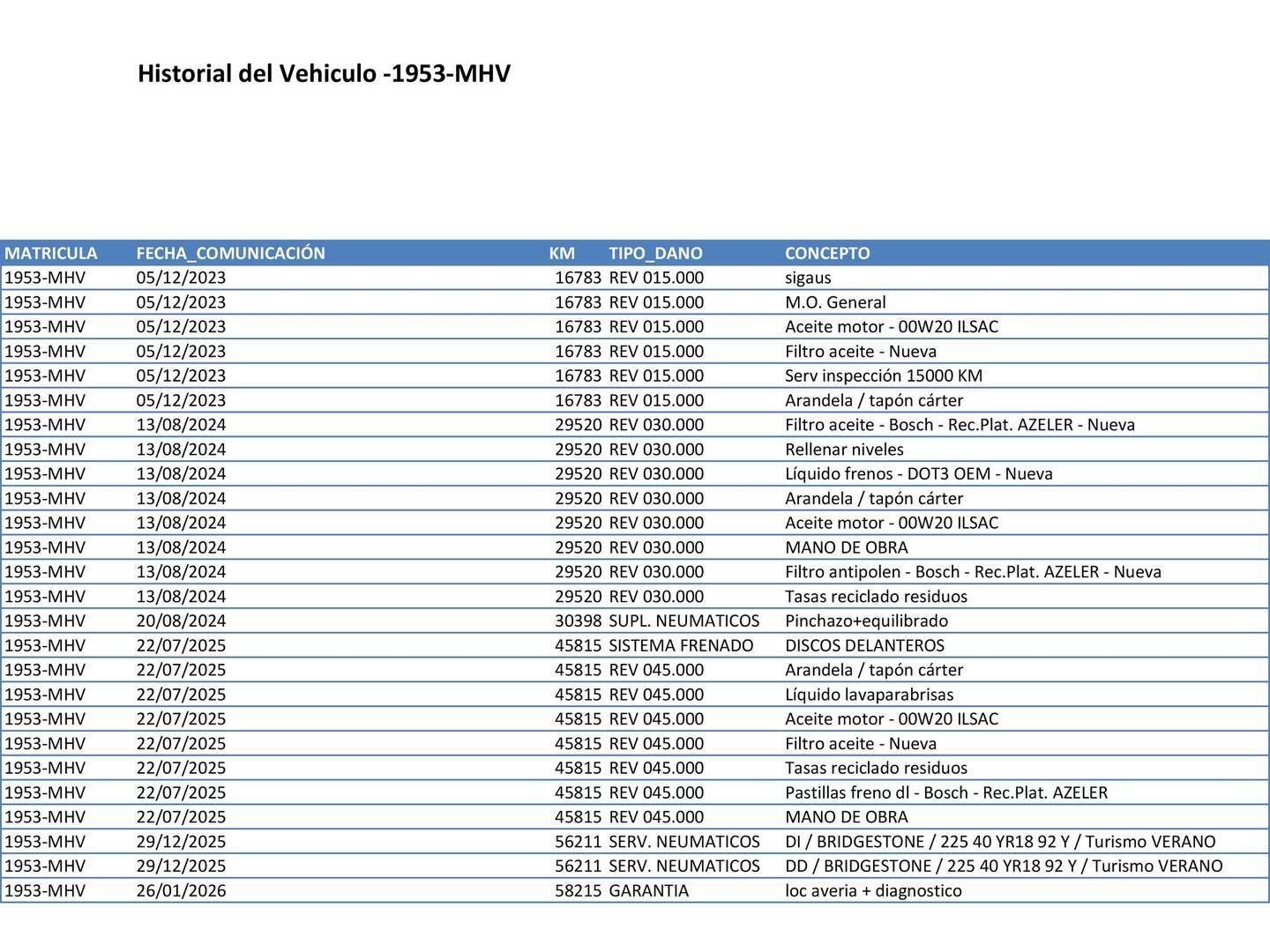 Foto del mantenimiento del Hyundai i30 Hyundai i30 1.5 TGDI 48V N-Line DCT (160 CV)